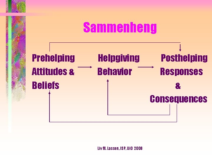 Sammenheng Prehelping Attitudes & Beliefs Helpgiving Behavior Liv M. Lassen, ISP, Ui. O 2008