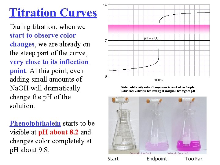 Titration Curves During titration, when we start to observe color changes, we are already