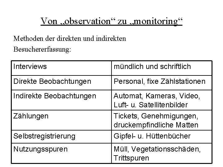 Von „observation“ zu „monitoring“ Methoden der direkten und indirekten Besuchererfassung: Interviews mündlich und schriftlich