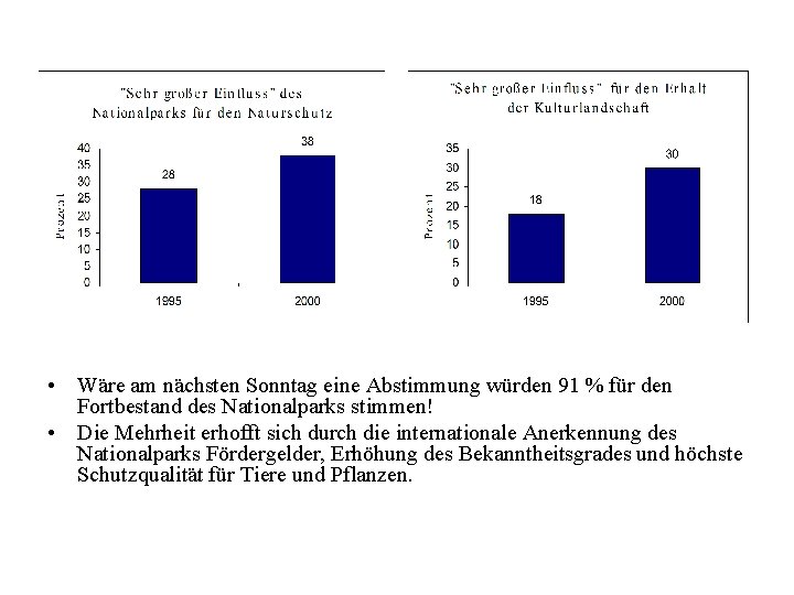  • Wäre am nächsten Sonntag eine Abstimmung würden 91 % für den Fortbestand