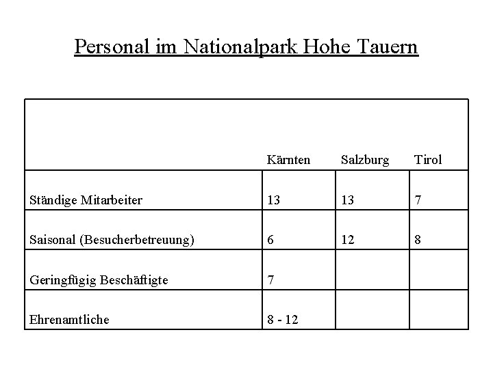 Personal im Nationalpark Hohe Tauern Kärnten Salzburg Tirol Ständige Mitarbeiter 13 13 7 Saisonal