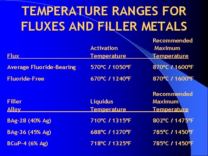 TEMPERATURE RANGES FOR FLUXES AND FILLER METALS Flux Activation Temperature Recommended Maximum Temperature Average
