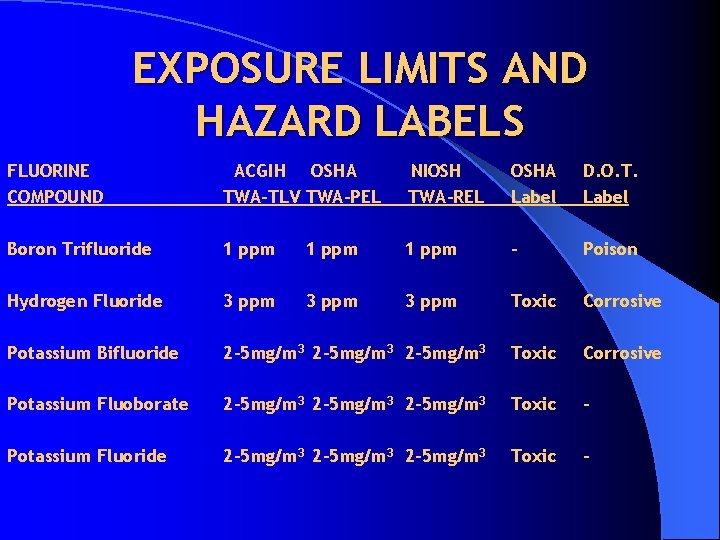 EXPOSURE LIMITS AND HAZARD LABELS FLUORINE COMPOUND ACGIH OSHA TWA-TLV TWA-PEL NIOSH TWA-REL OSHA