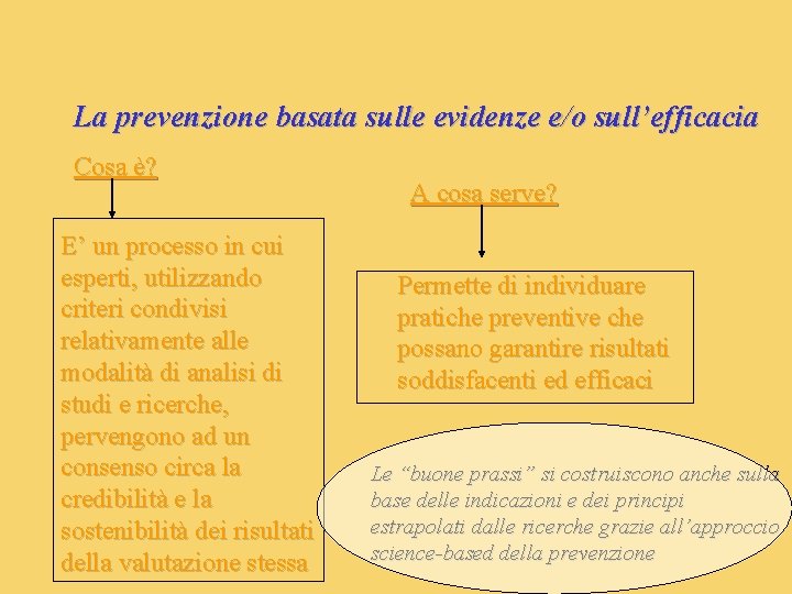 La prevenzione basata sulle evidenze e/o sull’efficacia Cosa è? E’ un processo in cui