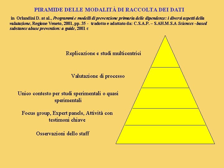 PIRAMIDE DELLE MODALITÀ DI RACCOLTA DEI DATI in Orlandini D. at al. , Programmi