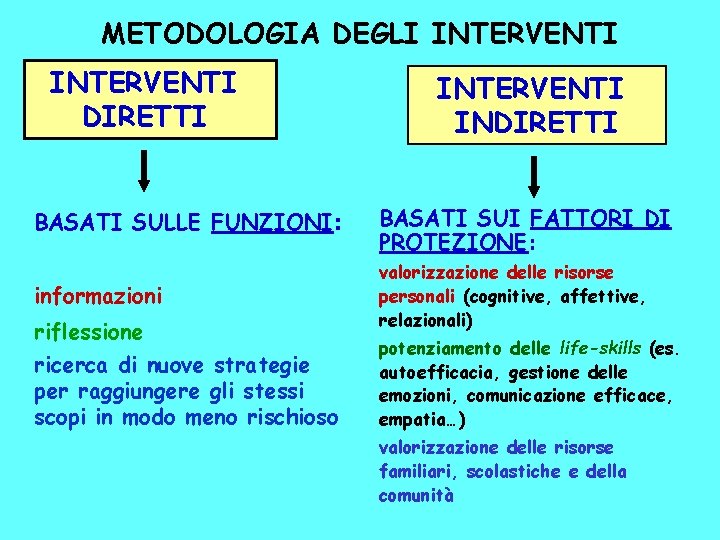 METODOLOGIA DEGLI INTERVENTI DIRETTI INTERVENTI INDIRETTI BASATI SULLE FUNZIONI: BASATI SUI FATTORI DI PROTEZIONE: