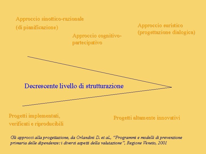 Approccio sinottico-razionale (di pianificazione) Approccio cognitivopartecipativo Approccio euristico (progettazione dialogica) Decrescente livello di strutturazione