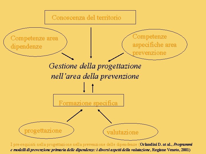 Conoscenza del territorio Competenze aspecifiche area prevenzione Competenze area dipendenze Gestione della progettazione nell’area