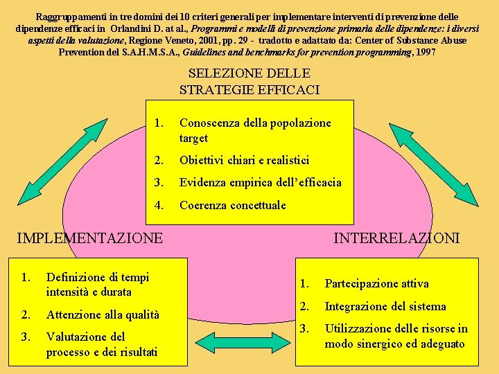 Raggruppamenti in tre domini dei 10 criteri generali per implementare interventi di prevenzione delle