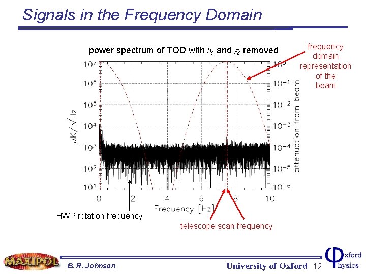 Signals in the Frequency Domain power spectrum of TOD with hi and gi removed