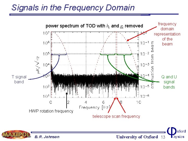 Signals in the Frequency Domain power spectrum of TOD with hi and gi removed
