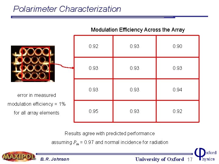 Polarimeter Characterization Modulation Efficiency Across the Array 0. 92 0. 93 0. 90 0.