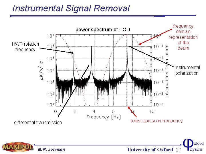 Instrumental Signal Removal power spectrum of TOD HWP rotation frequency domain representation of the