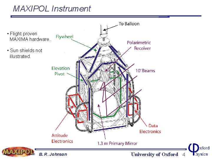 MAXIPOL Instrument • Flight proven MAXIMA hardware. • Sun shields not illustrated. B. R.