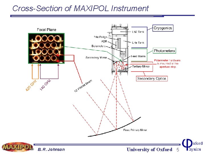 Cross-Section of MAXIPOL Instrument B. R. Johnson University of Oxford 5 