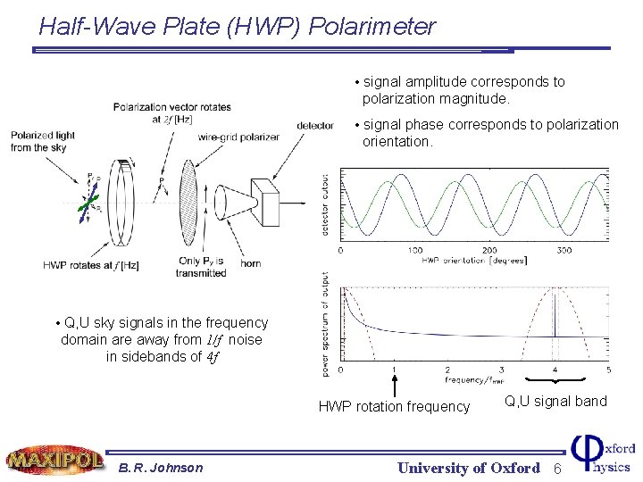 Half-Wave Plate (HWP) Polarimeter • signal amplitude corresponds to polarization magnitude. • signal phase