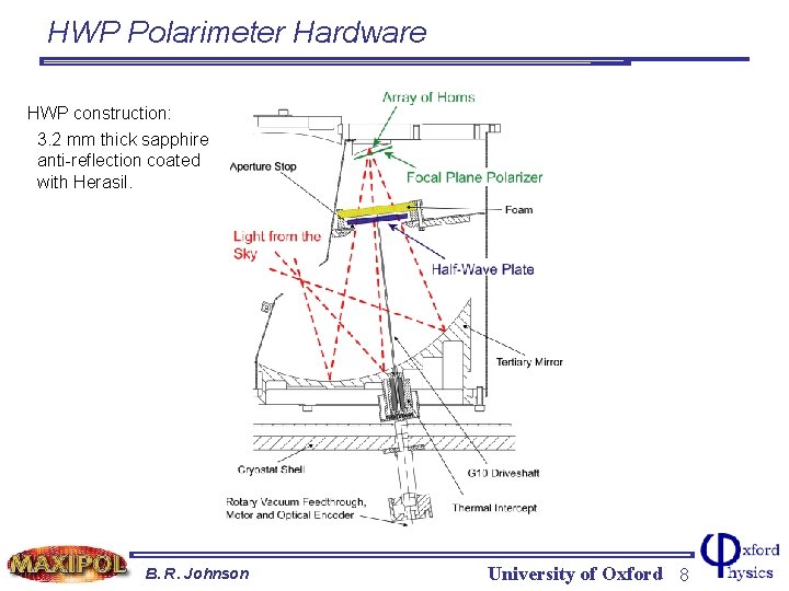 HWP Polarimeter Hardware HWP construction: 3. 2 mm thick sapphire anti-reflection coated with Herasil.