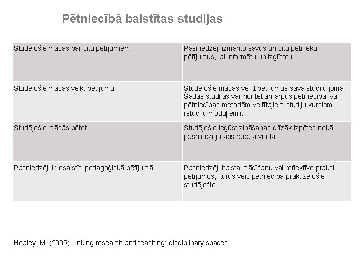 Pētniecībā balstītas studijas Studējošie mācās par citu pētījumiem Pasniedzēji izmanto savus un citu pētnieku