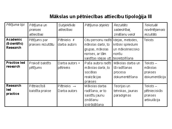 Mākslas un pētniecības attiecību tipoloģija III Pētījuma tipi Pētījuma un prakses attiecības Subjektīvās attiecības