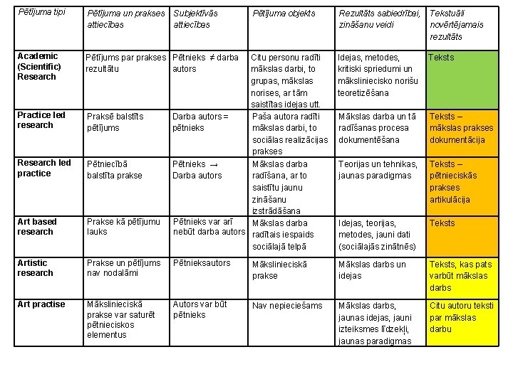 Pētījuma tipi Pētījuma un prakses attiecības Academic (Scientific) Research Subjektīvās attiecības Pētījuma objekts Rezultāts