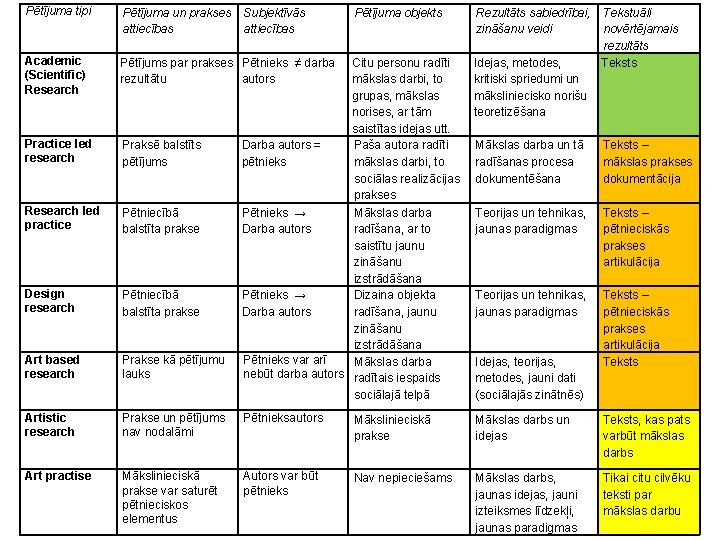 Pētījuma tipi Pētījuma un prakses attiecības Academic (Scientific) Research Pētījums par prakses Pētnieks ≠