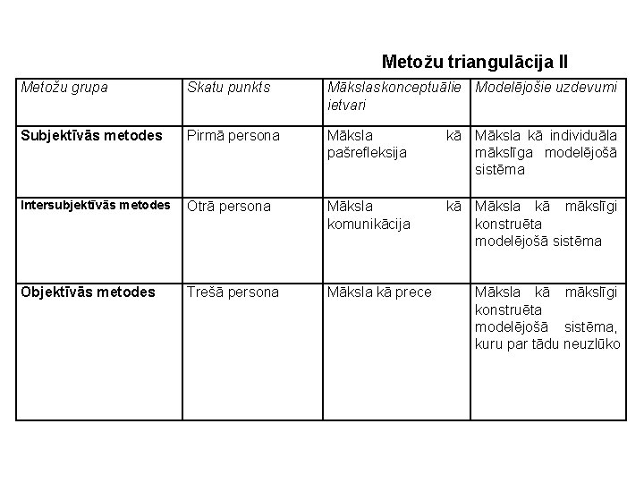 Metožu triangulācija II Metožu grupa Skatu punkts Mākslas konceptuālie Modelējošie uzdevumi ietvari Subjektīvās metodes