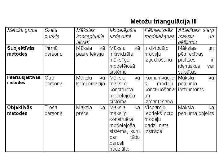 Metožu triangulācija III Metožu grupa Skatu punkts Subjektīvās metodes Pirmā persona Intersubjektīvās metodes Otrā