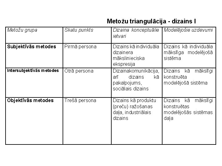 Metožu triangulācija - dizains I Metožu grupa Skatu punkts Dizaina konceptuālie Modelējošie uzdevumi ietvari