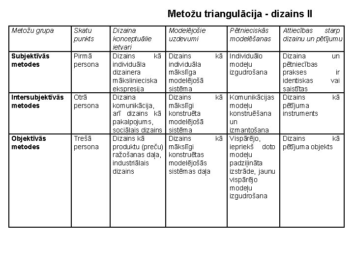 Metožu triangulācija - dizains II Metožu grupa Skatu punkts Subjektīvās metodes Pirmā persona Intersubjektīvās