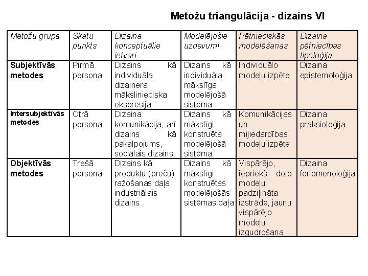 Metožu triangulācija - dizains VI Metožu grupa Skatu punkts Subjektīvās metodes Pirmā persona Intersubjektīvās