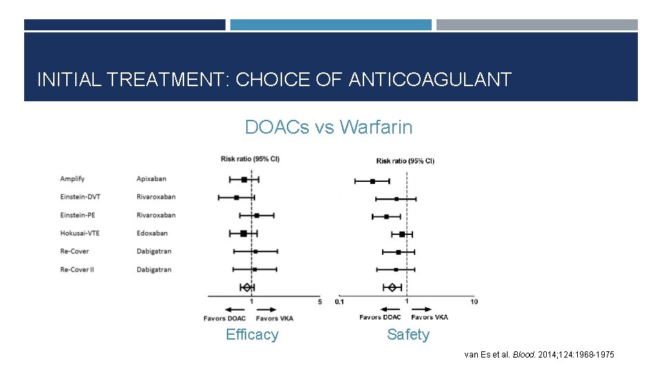 INITIAL TREATMENT: CHOICE OF ANTICOAGULANT DOACs vs Warfarin Efficacy Safety van Es et al.