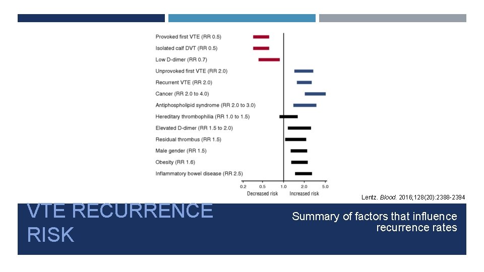 VTE RECURRENCE RISK Lentz. Blood. 2016; 128(20): 2388 -2394 Summary of factors that influence