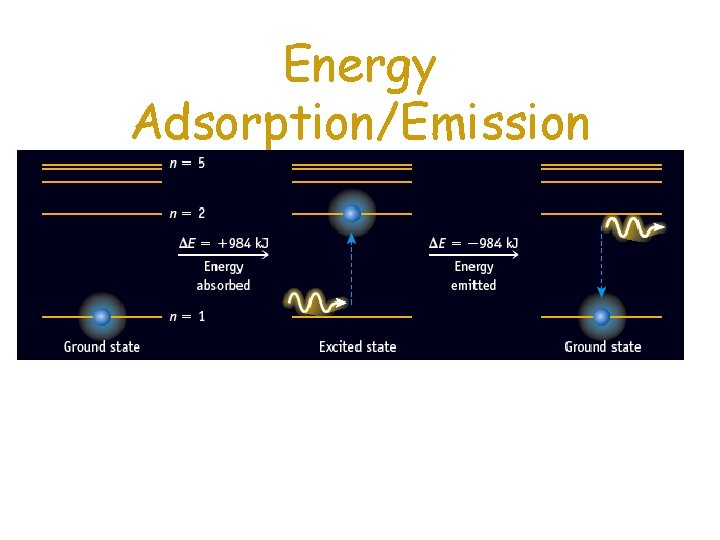 Energy Adsorption/Emission 