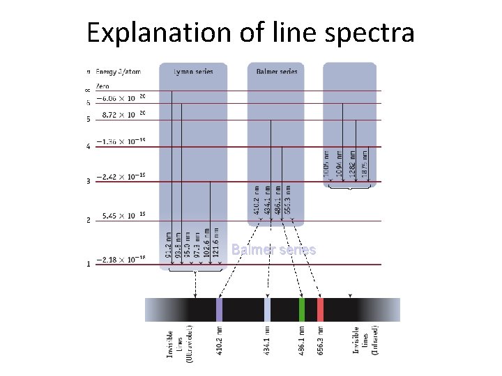Explanation of line spectra Balmer series 