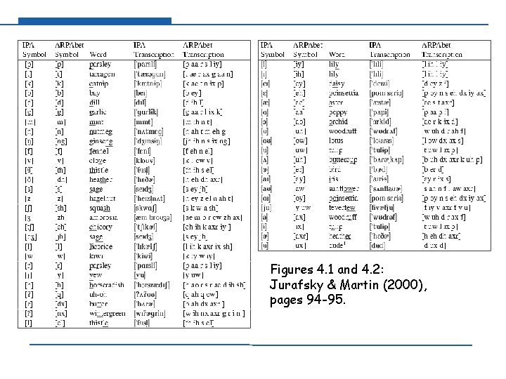 Figures 4. 1 and 4. 2: Jurafsky & Martin (2000), pages 94 -95. 