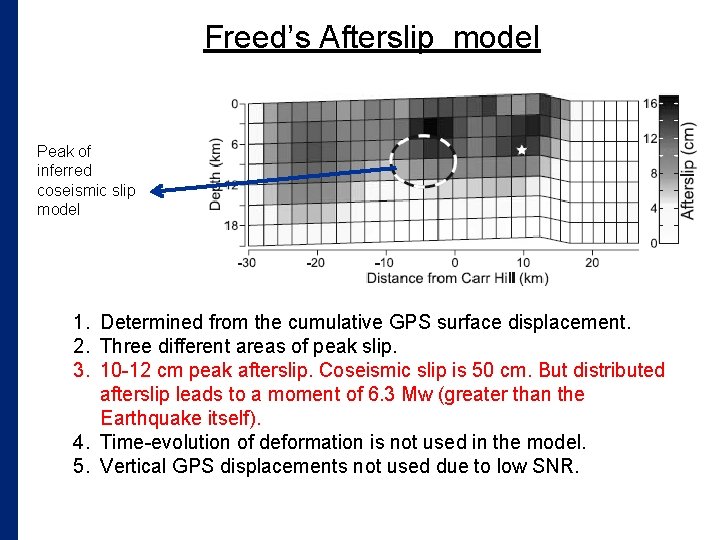 Freed’s Afterslip model Peak of inferred coseismic slip model 1. Determined from the cumulative