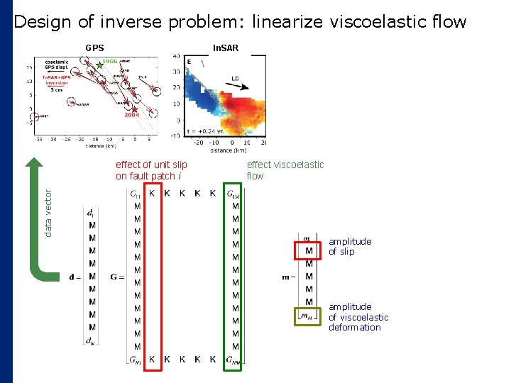 Design of inverse problem: linearize viscoelastic flow GPS In. SAR data vector effect of