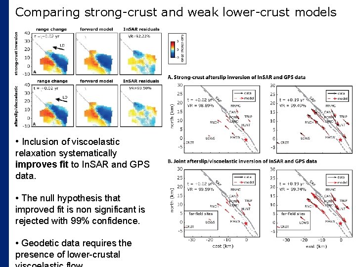 Comparing strong-crust and weak lower-crust models • Inclusion of viscoelastic relaxation systematically improves fit