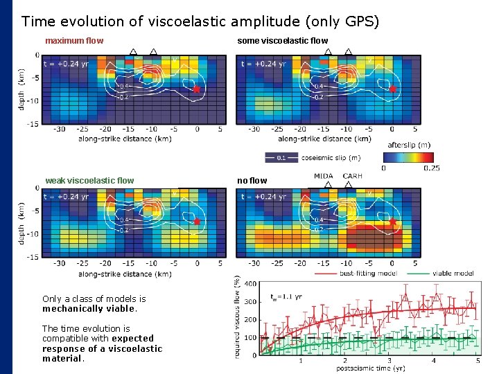 Time evolution of viscoelastic amplitude (only GPS) maximum flow some viscoelastic flow weak viscoelastic