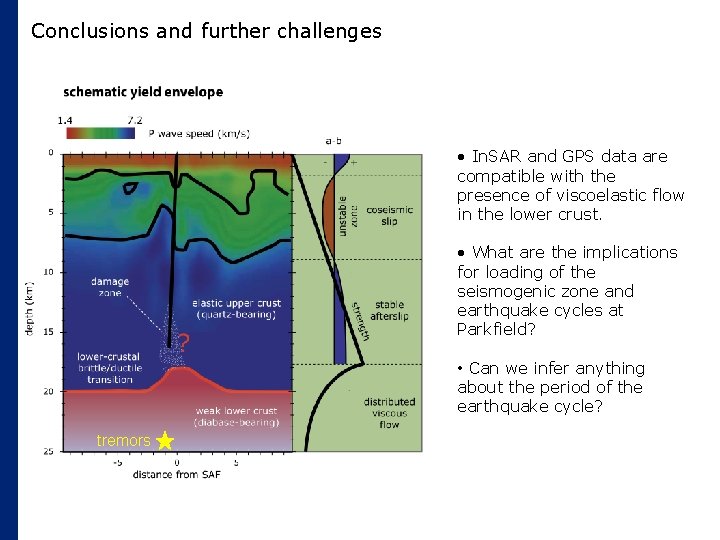 Conclusions and further challenges • In. SAR and GPS data are compatible with the
