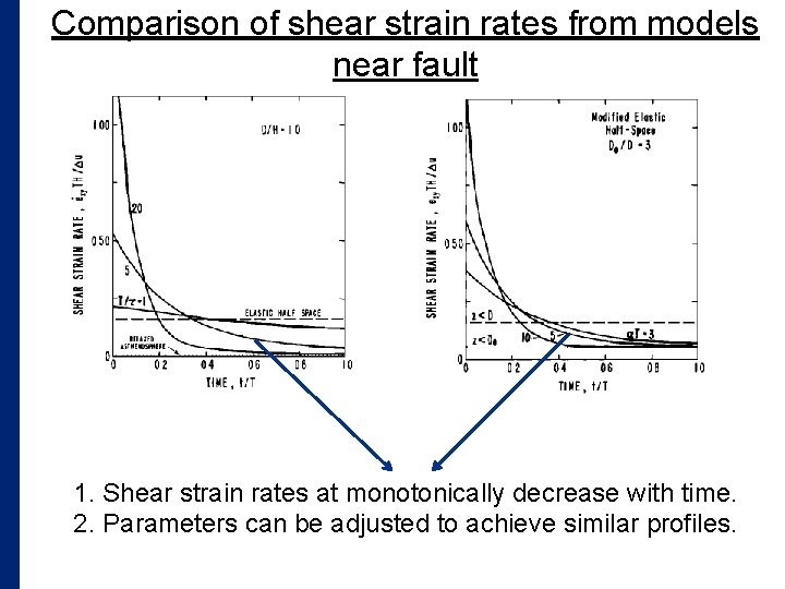 Comparison of shear strain rates from models near fault 1. Shear strain rates at