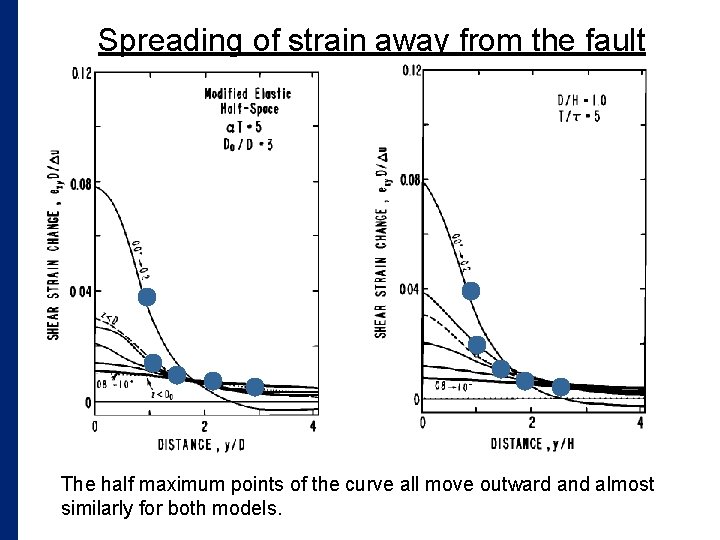 Spreading of strain away from the fault The half maximum points of the curve