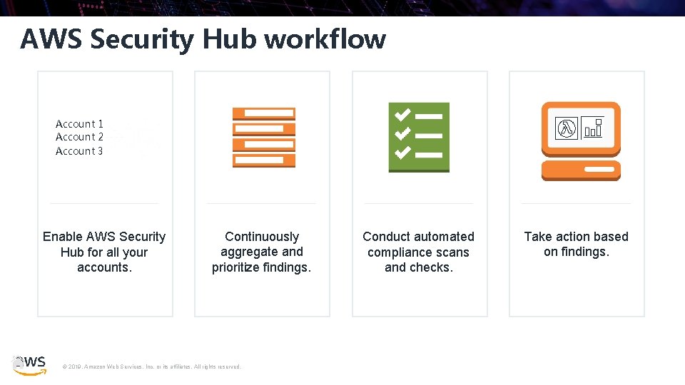 AWS Security Hub workflow Account 1 Account 2 Account 3 Enable AWS Security Hub