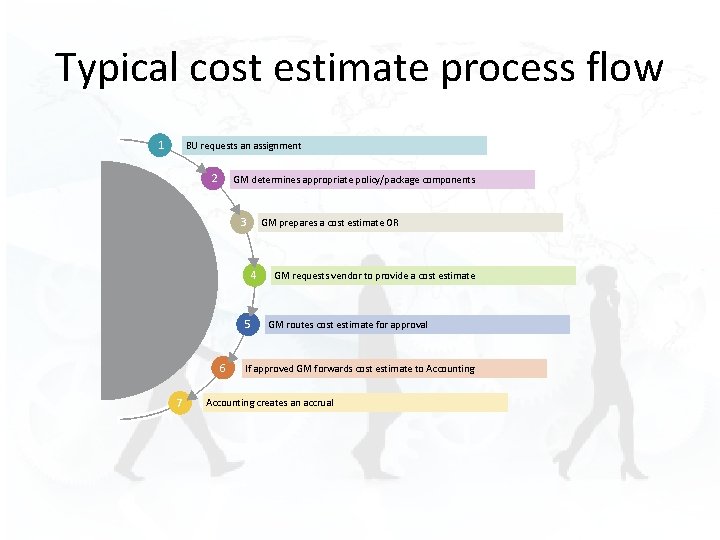 Typical cost estimate process flow 1 BU requests an assignment 2 GM determines appropriate