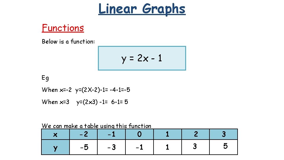 Linear Graphs Functions Below is a function: y = 2 x - 1 Eg