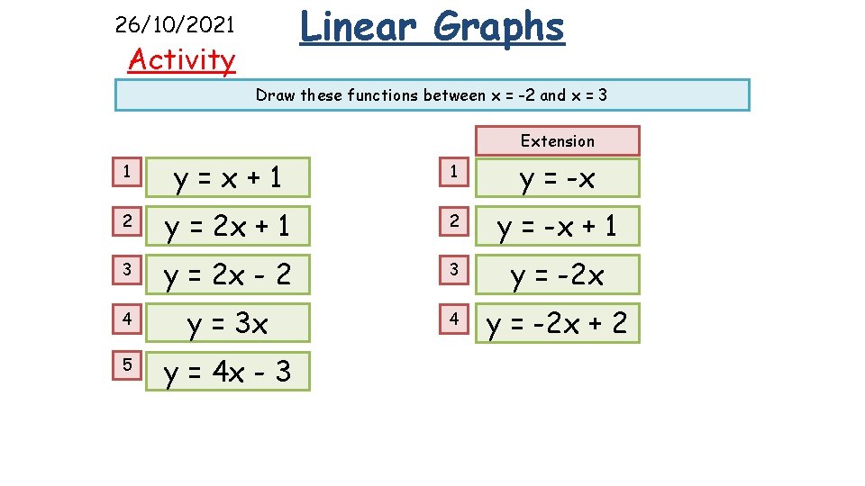 Linear Graphs 26/10/2021 Activity Draw these functions between x = -2 and x =