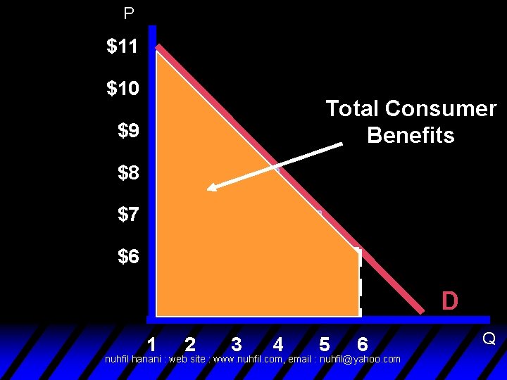 P $11 $10 Total Consumer Benefits $9 $8 $7 $6 D 1 2 3