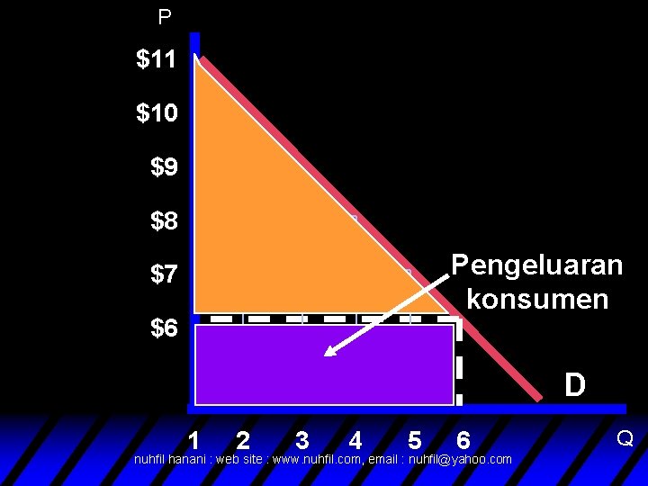 P $11 $10 $9 $8 Pengeluaran konsumen $7 $6 D 1 2 3 4