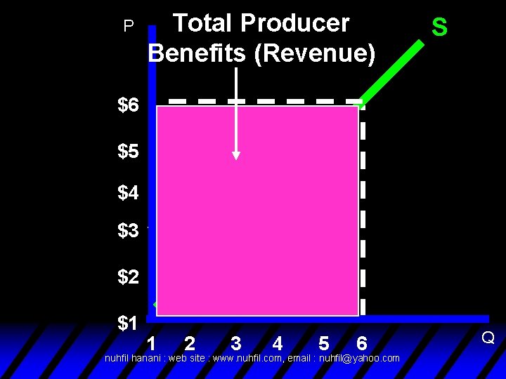 P Total Producer Benefits (Revenue) S $6 $5 $4 $3 $2 $1 1 2