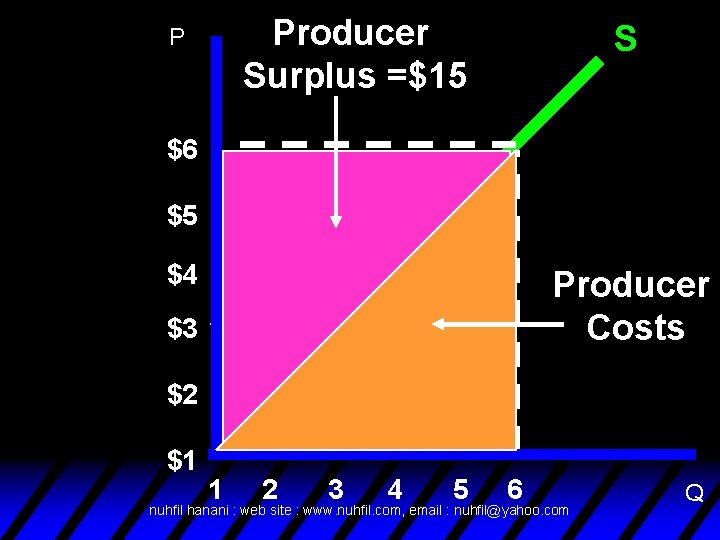 Producer Surplus =$15 P S $6 $5 $4 Producer Costs $3 $2 $1 1